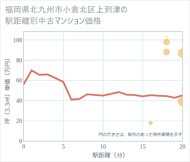 福岡県北九州市小倉北区上到津の徒歩距離別の中古マンション坪単価