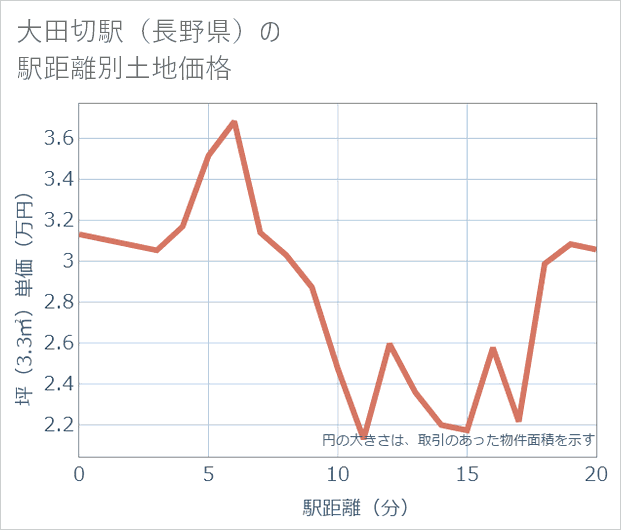 大田切駅(長野県)の徒歩距離別の土地坪単価