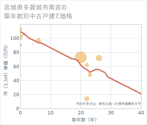 宮城県多賀城市南宮の築年数別の中古戸建て坪単価