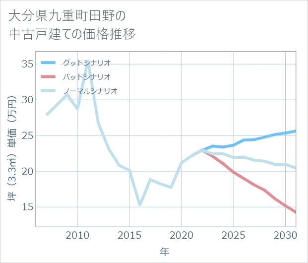 大分県九重町田野の中古戸建て価格推移