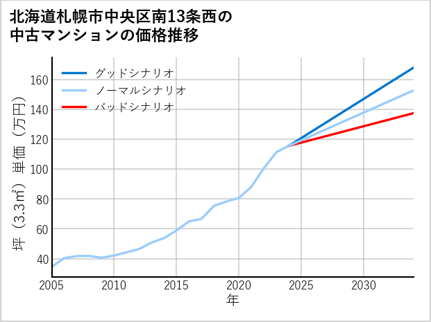 北海道札幌市中央区南13条西の中古マンション価格推移