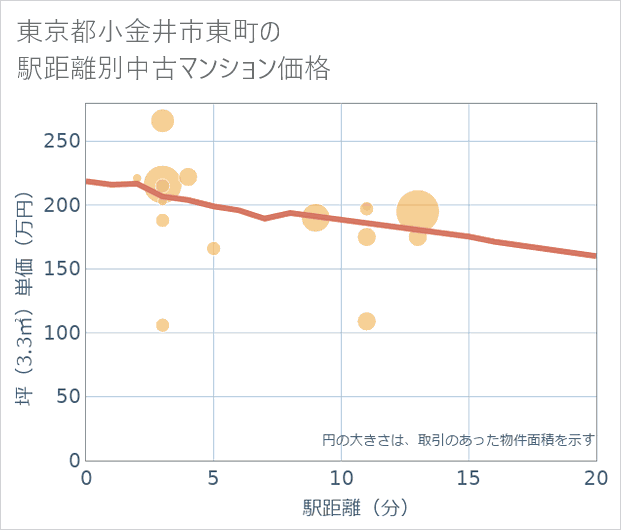 東京都小金井市東町の徒歩距離別の中古マンション坪単価