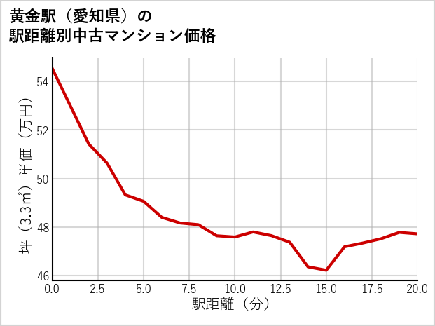 黄金駅（愛知県）の徒歩距離別の中古マンション坪単価