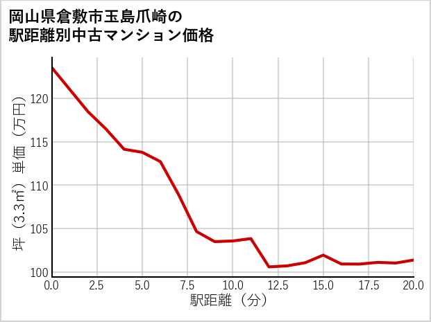 岡山県倉敷市玉島爪崎の徒歩距離別の中古マンション坪単価