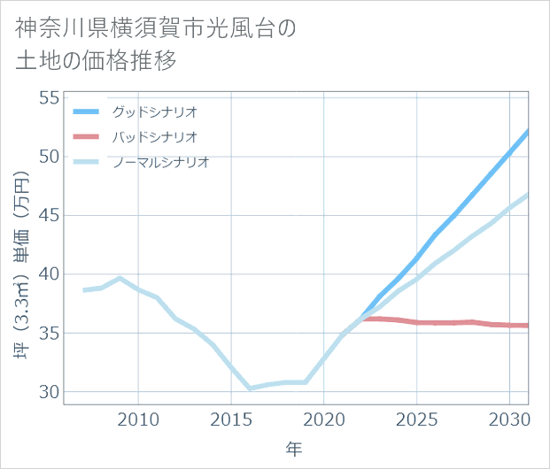 神奈川県横須賀市光風台の土地価格推移