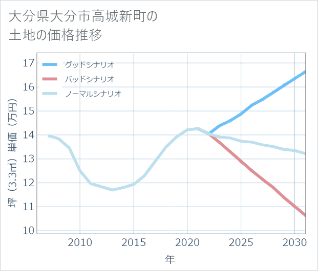 大分県大分市高城新町の土地価格推移