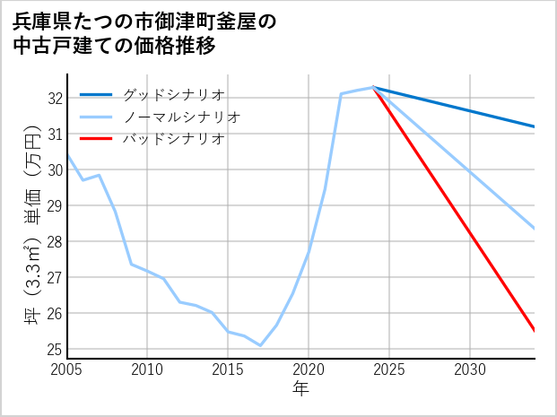 兵庫県たつの市御津町釜屋の中古戸建て価格推移