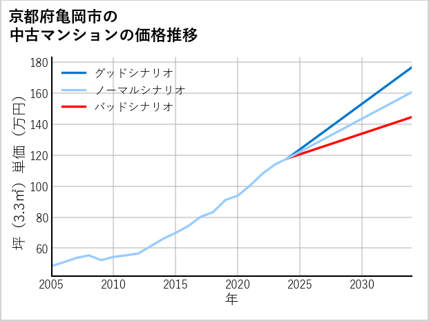 京都府亀岡市の中古マンション価格推移