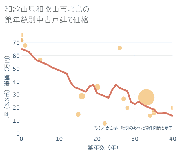和歌山県和歌山市北島の築年数別の中古戸建て坪単価