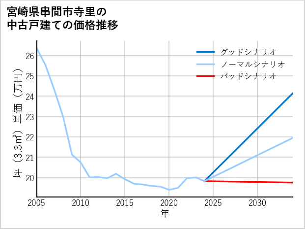 宮崎県串間市寺里の中古戸建て価格推移