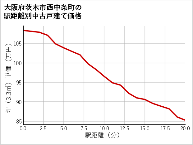 大阪府茨木市西中条町の徒歩距離別の中古戸建て坪単価