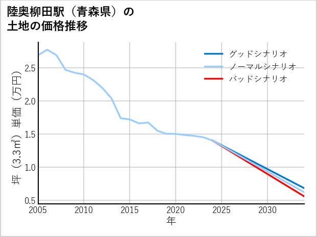 陸奥柳田駅（青森県）の土地価格推移