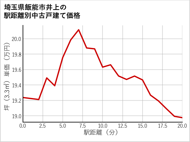 埼玉県飯能市井上の徒歩距離別の中古戸建て坪単価