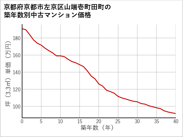 京都府京都市左京区山端壱町田町の築年数別の中古マンション坪単価