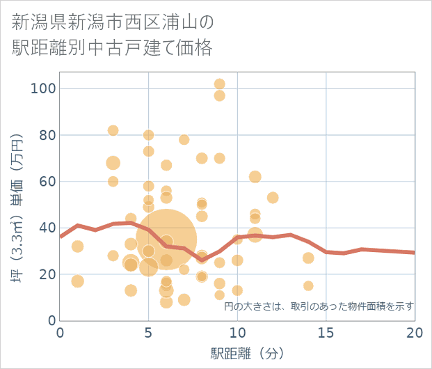 新潟県新潟市西区浦山の徒歩距離別の中古戸建て坪単価