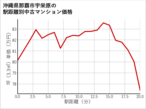 沖縄県那覇市宇栄原の徒歩距離別の中古マンション坪単価