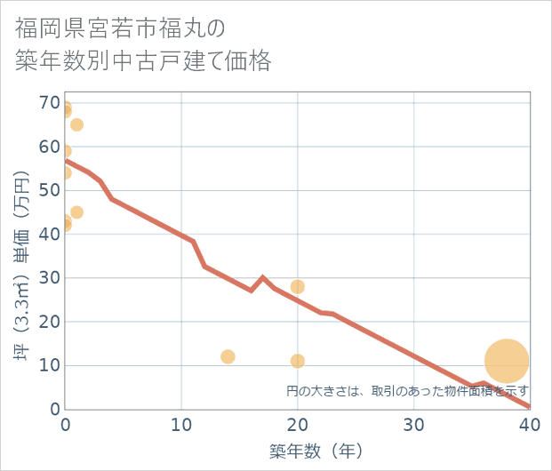 福岡県宮若市福丸の築年数別の中古戸建て坪単価