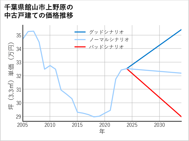 千葉県館山市上野原の中古戸建て価格推移