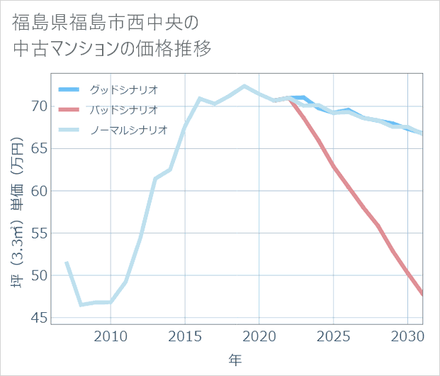 福島県福島市西中央の中古マンション価格推移