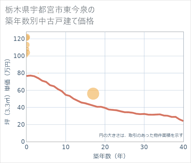 栃木県宇都宮市東今泉の築年数別の中古戸建て坪単価
