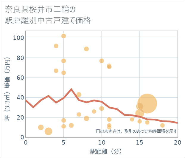 奈良県桜井市三輪の徒歩距離別の中古戸建て坪単価