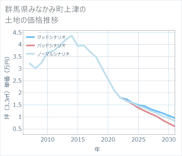 群馬県みなかみ町上津の土地価格推移