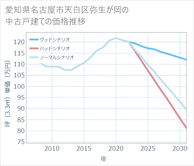 愛知県名古屋市天白区弥生が岡の中古戸建て価格推移