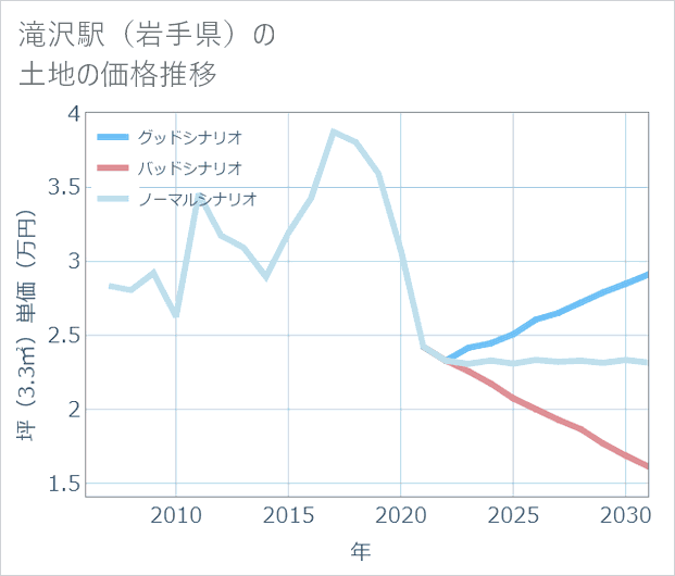 滝沢駅(岩手県)の土地価格推移