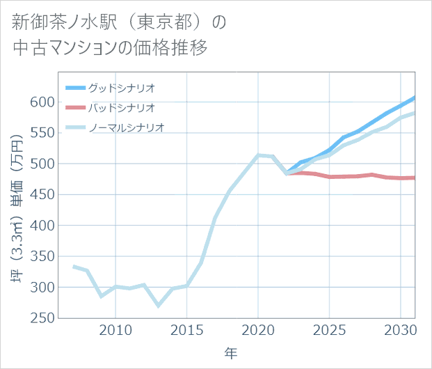 新御茶ノ水駅(東京都)の中古マンション価格推移