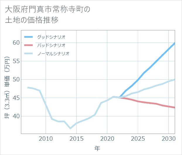 大阪府門真市常称寺町の土地価格推移