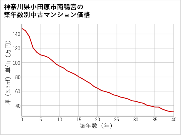 神奈川県小田原市南鴨宮の築年数別の中古マンション坪単価
