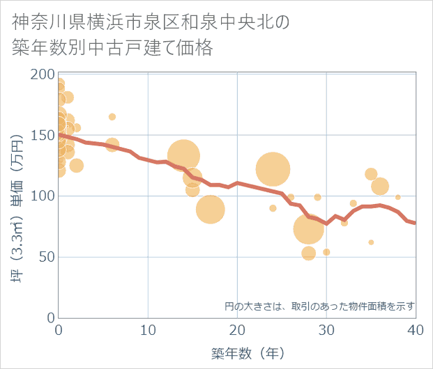 神奈川県横浜市泉区和泉中央北の築年数別の中古戸建て坪単価
