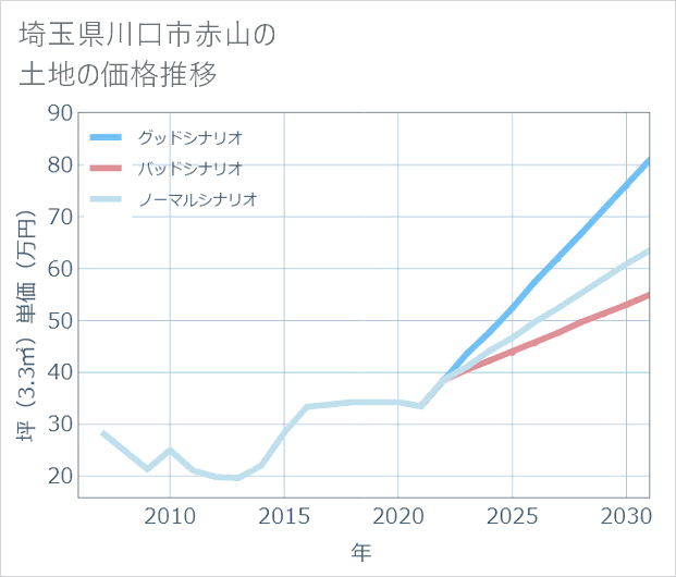 埼玉県川口市赤山の土地価格推移