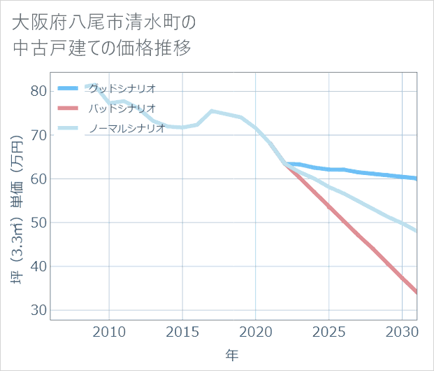 大阪府八尾市清水町の中古戸建て価格推移