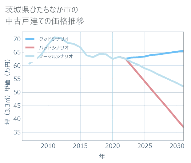 茨城県ひたちなか市の中古戸建て価格推移