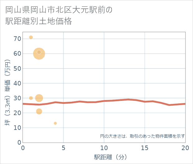 岡山県岡山市北区大元駅前の徒歩距離別の土地坪単価