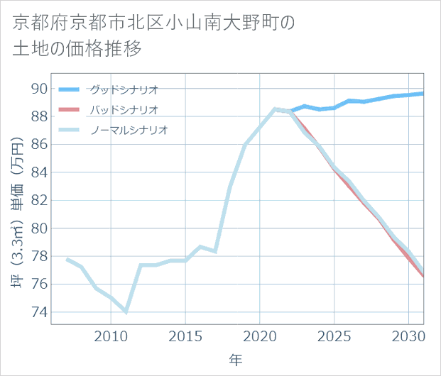京都府京都市北区小山南大野町の土地価格推移