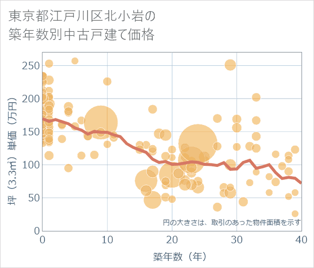 東京都江戸川区北小岩の築年数別の中古戸建て坪単価