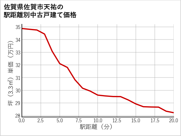 佐賀県佐賀市天祐の徒歩距離別の中古戸建て坪単価