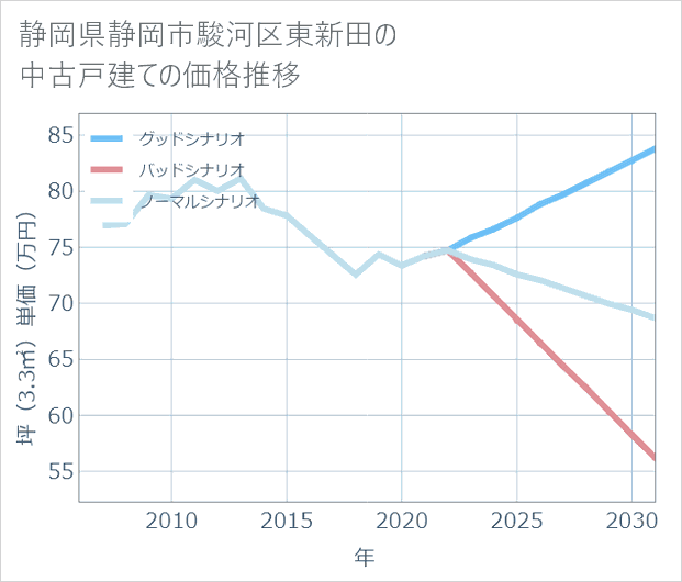 静岡県静岡市駿河区東新田の中古戸建て価格推移