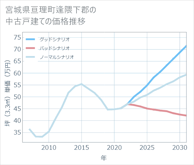 宮城県亘理町逢隈下郡の中古戸建て価格推移