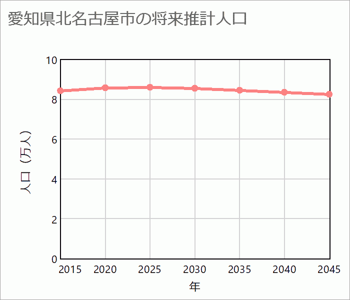 北名古屋市の将来推計人口