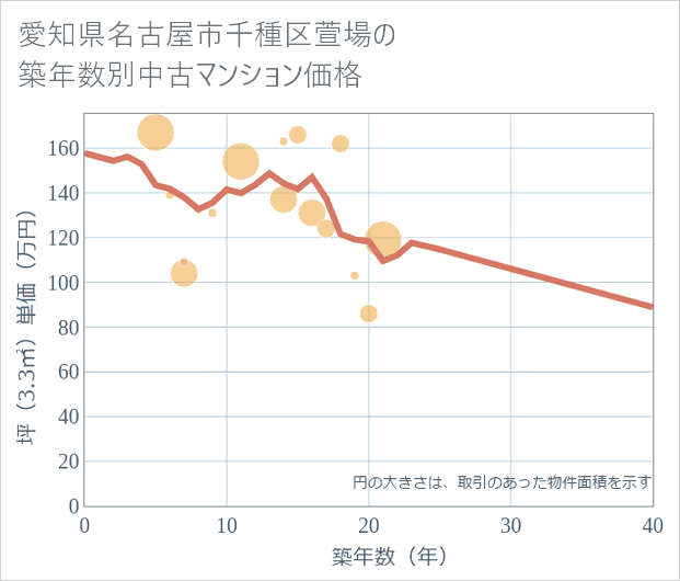 愛知県名古屋市千種区萱場の築年数別の中古マンション坪単価