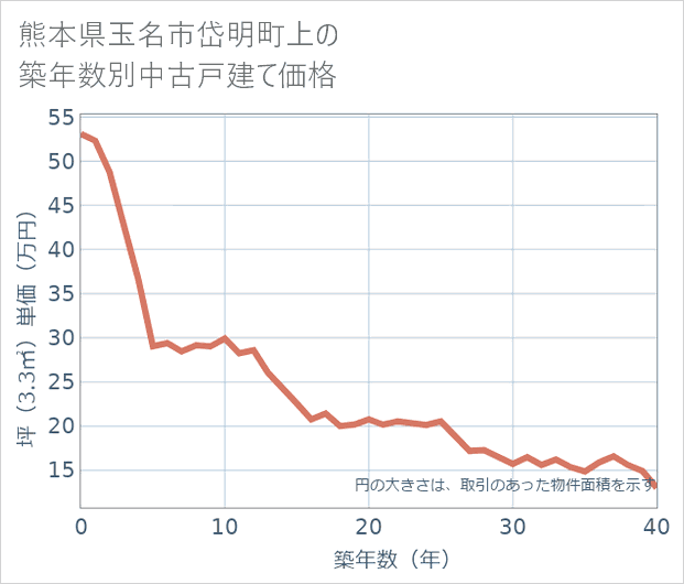 熊本県玉名市岱明町上の築年数別の中古戸建て坪単価