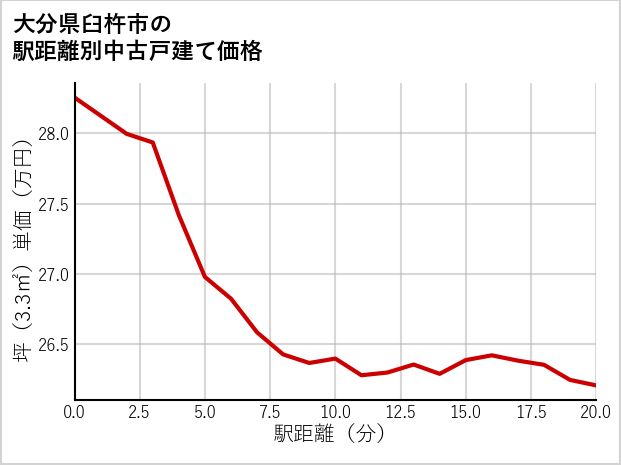 大分県臼杵市の徒歩距離別の中古戸建て坪単価