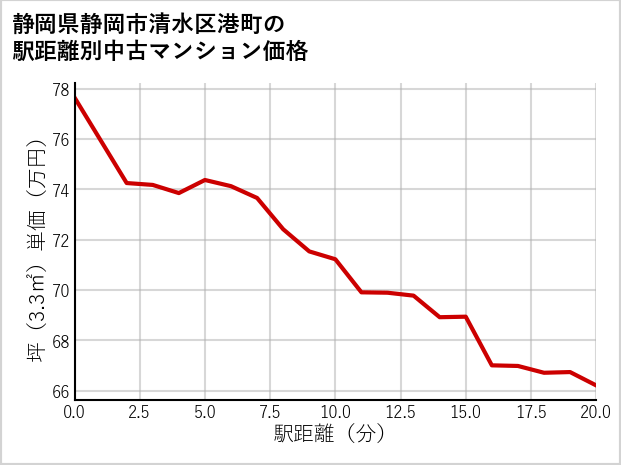 静岡県静岡市清水区港町の徒歩距離別の中古マンション坪単価