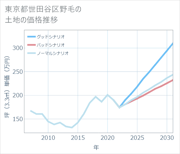 東京都世田谷区野毛の土地価格推移