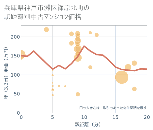 兵庫県神戸市灘区篠原北町の徒歩距離別の中古マンション坪単価