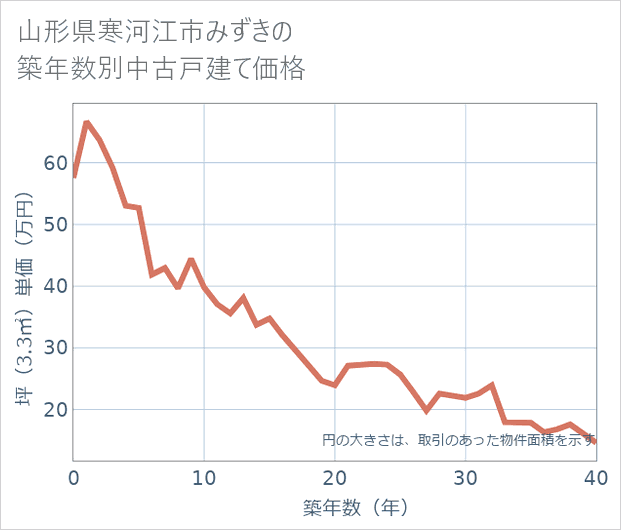 山形県寒河江市みずきの築年数別の中古戸建て坪単価