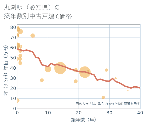 丸渕駅(愛知県)の築年数別の中古戸建て坪単価